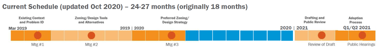 GT Zoning and Design updated project timeline anticipates drafting and public review in Q1 of 2021 and the adoption process in Q2 of 2021.